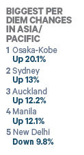 Asia Pacific Per Diem Biggest Changes